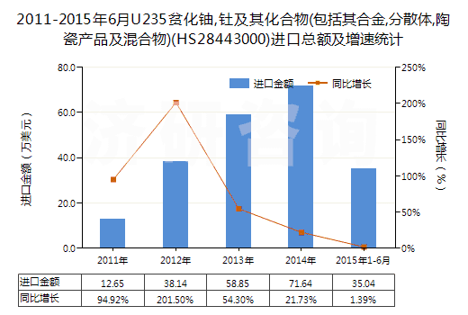 2011-2015年6月U235貧化鈾,釷及其化合物(包括其合金,分散體,陶瓷產(chǎn)品及混合物)(HS28443000)進口總額及增速統(tǒng)計 2011-2015年6月U235貧化鈾,釷及其化合物(包括其合金,分散體,陶瓷產(chǎn)品及混合物)(HS28443000)進口總額及增速統(tǒng)計